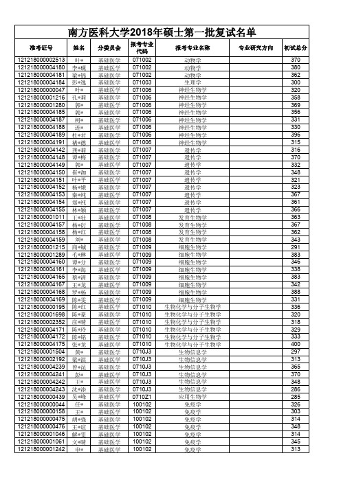 南方医科大学2018年硕士第一批复试名单