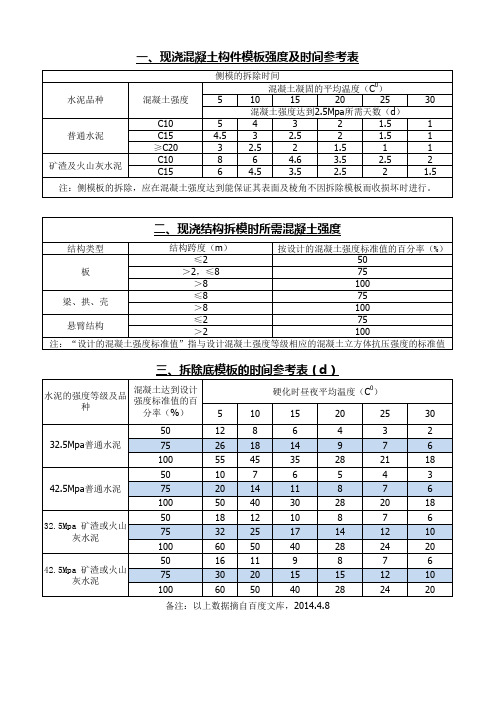 现浇混凝土模板拆除时间表