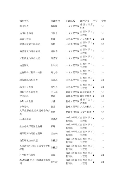 山东建筑大学 选修课类别