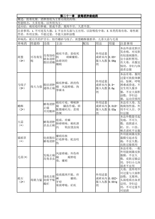 中药学2单味药知识点摘要