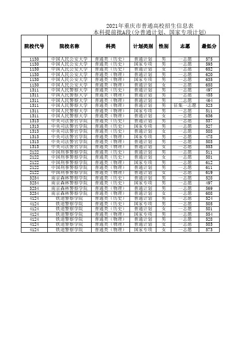 2021年重庆市普通高校招生信息表-本科提前批A段(分普通计划、国家专项计划)