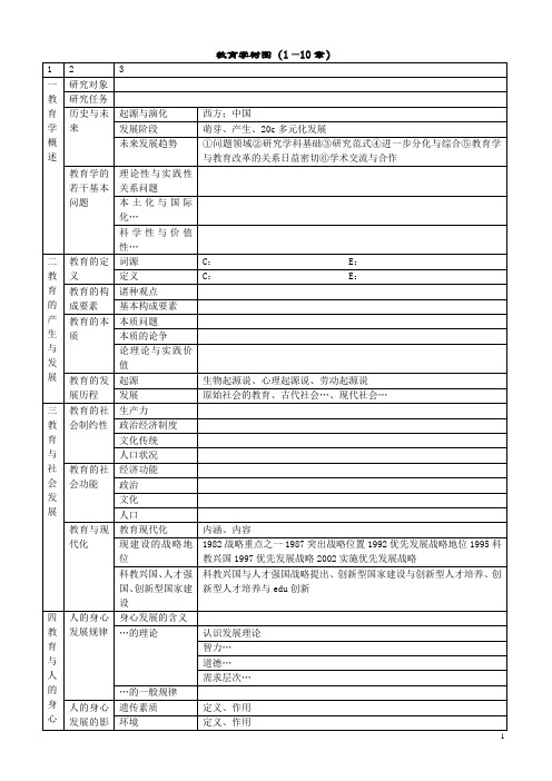 教育学考研(教育史+教育学原理+心理学+研究法)树状结构图完整 2