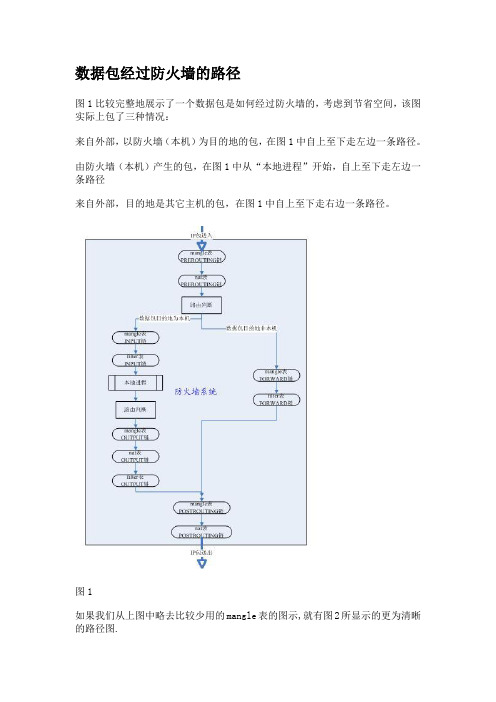 iptables命令大全