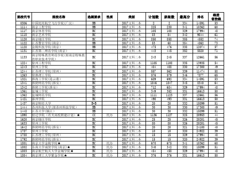2017—2019江苏高考招生计划与录取分数(文科二本院校)(院校)