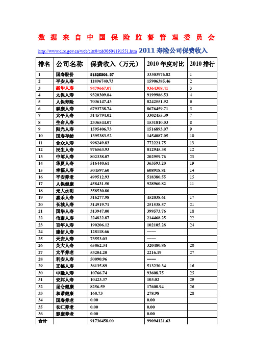 保监局官网公布2011年寿险公司保费收入排行