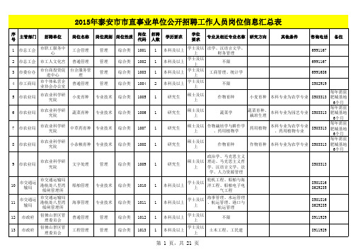 2015泰安市市直事业单位公开招聘岗位信息