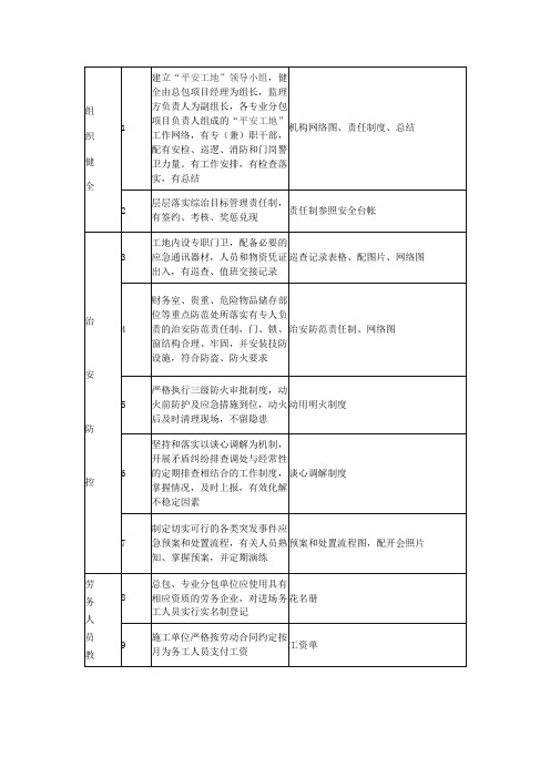 建筑工程平安工地需提供材料