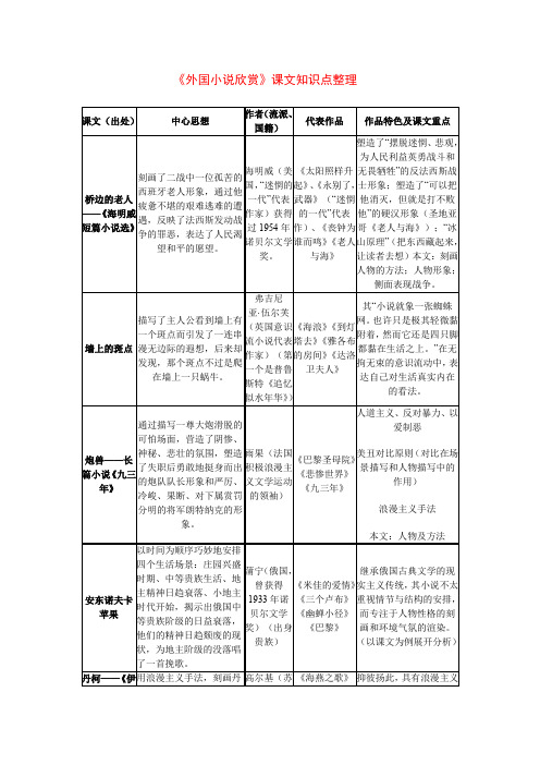 外国小说欣赏要点整理