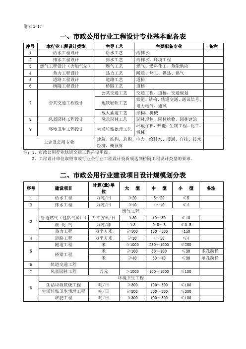市政行业工程设计专业基本配备表