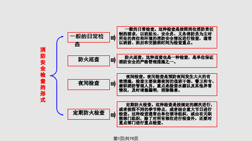 第一章防火巡查PPT课件