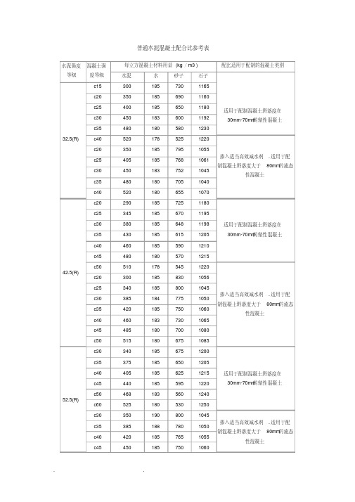 普通水泥混凝土配合比参考表