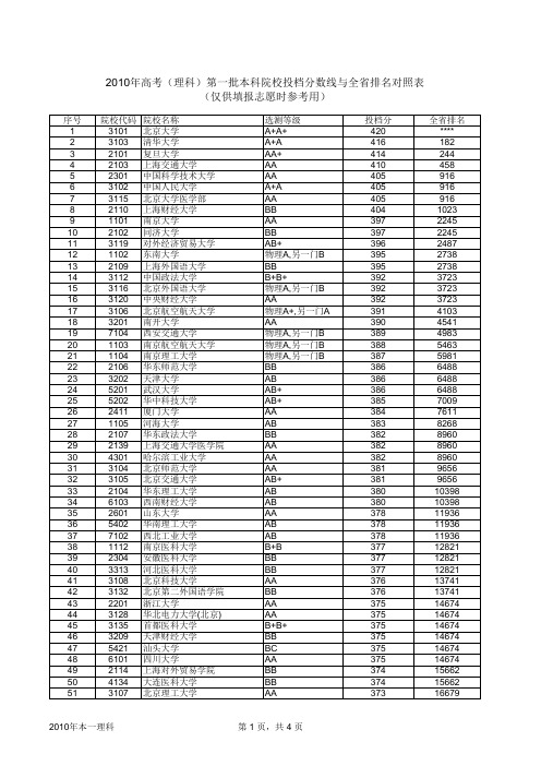 2010江苏本一理科院校录取考生排名