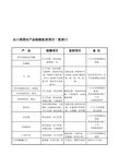 出口美国水产品检测监控项目一览表