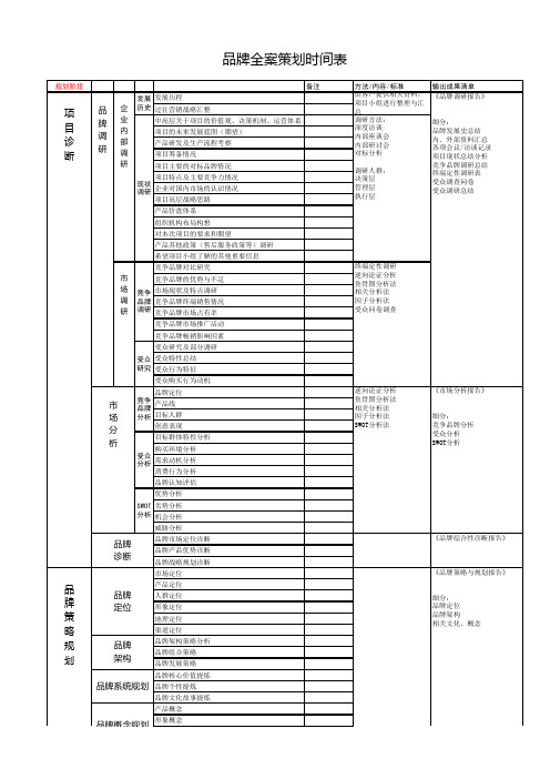 品牌全案策划时间顺序表