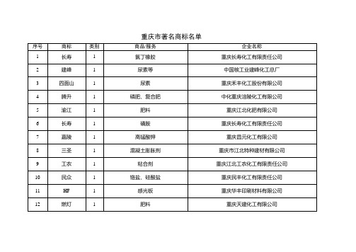 重庆市著名商标名单