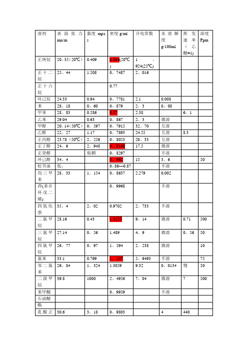 常用溶剂的表面张力及黏度