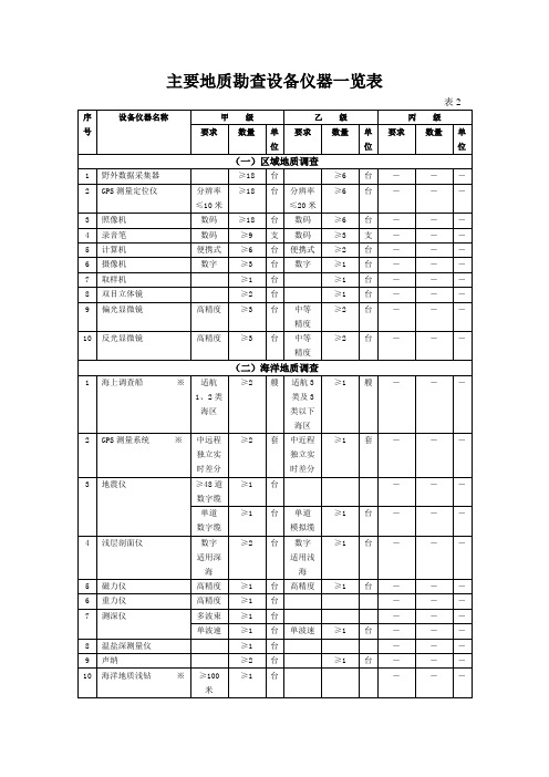 主要地质勘查设备仪器一览表