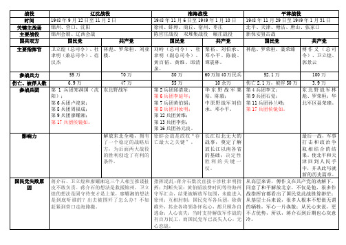 解放战争三大战役