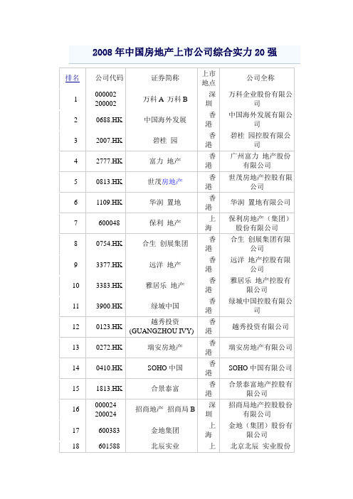 2008年中国房地产上市公司综合实力20强