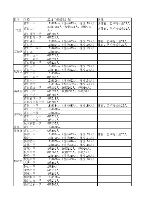 2011年莆田市中考招生计划