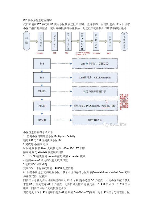 LTE中小区搜索过程