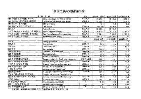 美国主要宏观经济指标