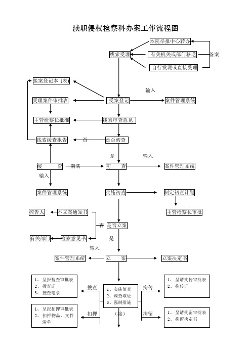 反渎职办案流程图