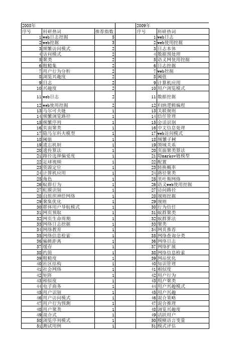 【国家自然科学基金】_用户日志_基金支持热词逐年推荐_【万方软件创新助手】_20140801
