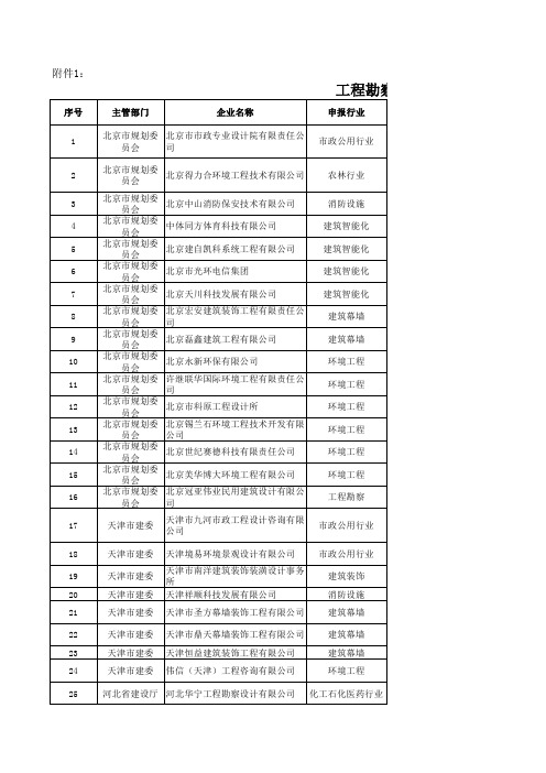 工程勘察设计企业资质审查意见汇总表