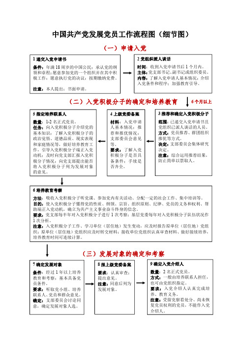 中国共产党发展党员工作流程图(细节图)