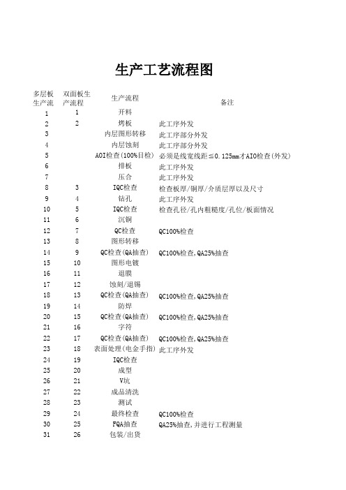线路板生产流程图