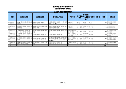 战略规划部绩效考核指标