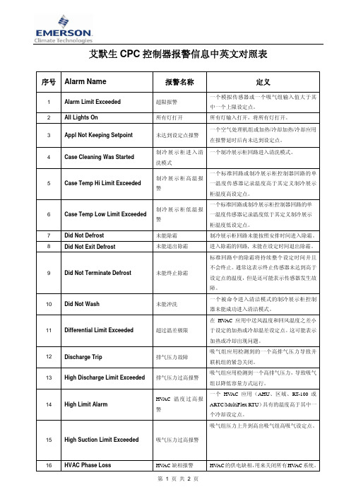 CPC Alarm list
