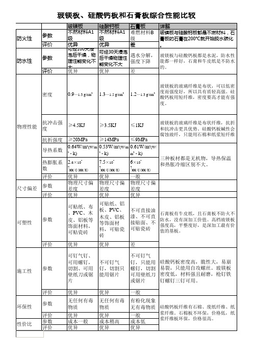 玻镁板、硅酸钙板和石膏板综合性能比较