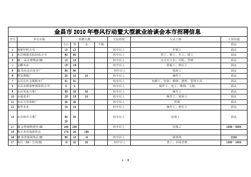 金昌市XXXX年春风行动暨大型就业洽谈会本市招聘信息
