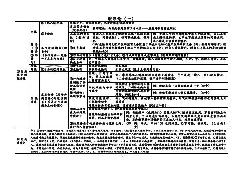 2020司考必备刑法知识点对照表格(7月1日修改)