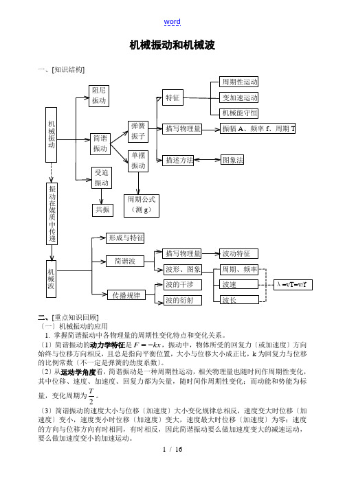 机械振动和机械波