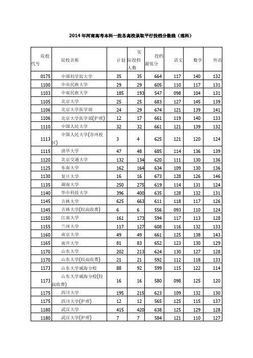 2014年河南高考本科一批各高校录取平行投档分数线(理科)