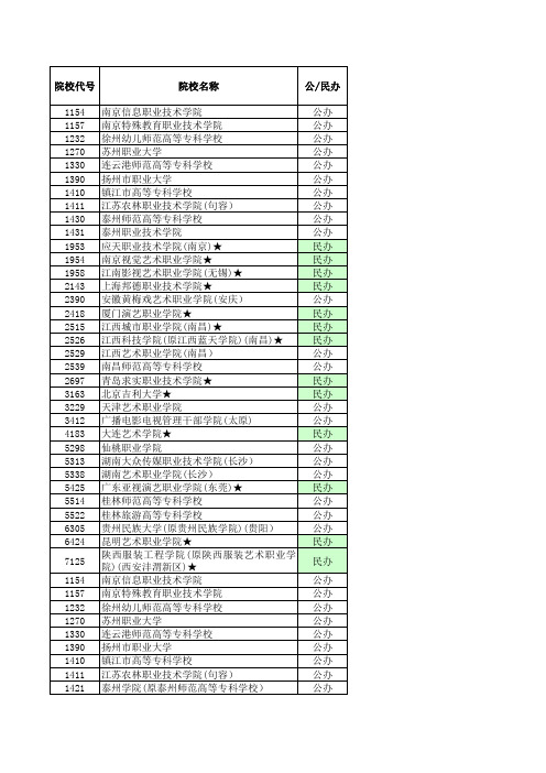 2012—2014年江苏省高考艺术专科第2小批院校招生计划与录取详细资料(音乐专业)