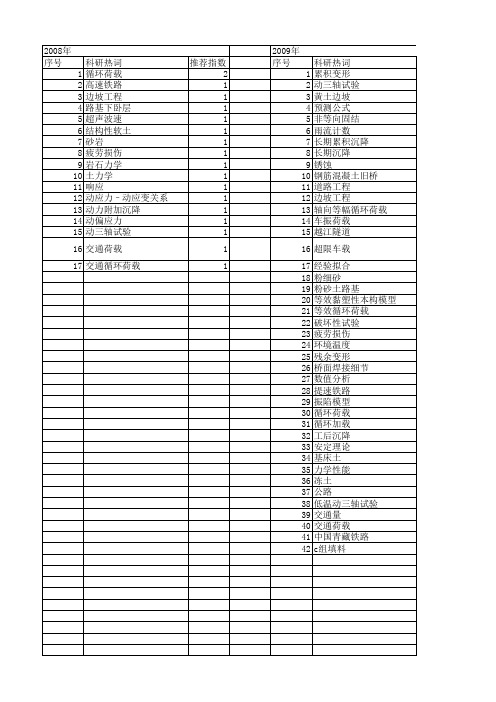 【国家自然科学基金】_长期循环荷载_基金支持热词逐年推荐_【万方软件创新助手】_20140802