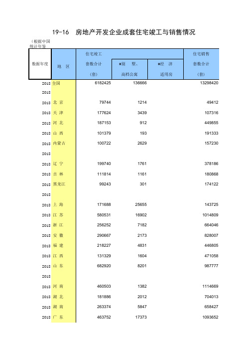 19-16 中国统计年鉴数据处理：房地产开发企业成套住宅竣工与销售情况(便于2005-2018多年数据分析对比)