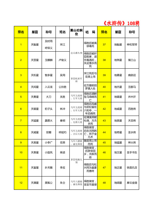 《水浒传》108将称号及结局对照
