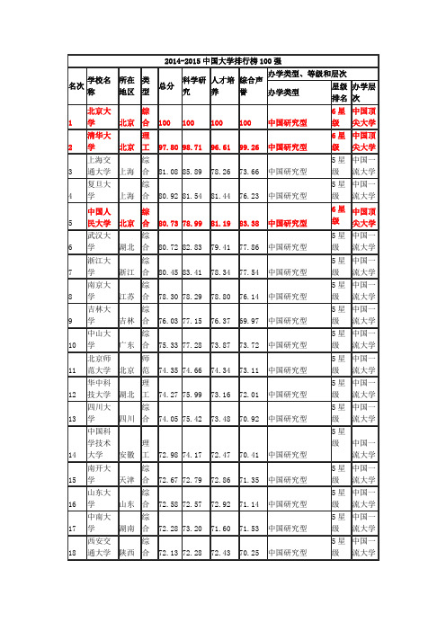 中国大学排行榜2014-2015