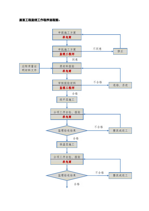 26-屋面工程监理工作程序流程图