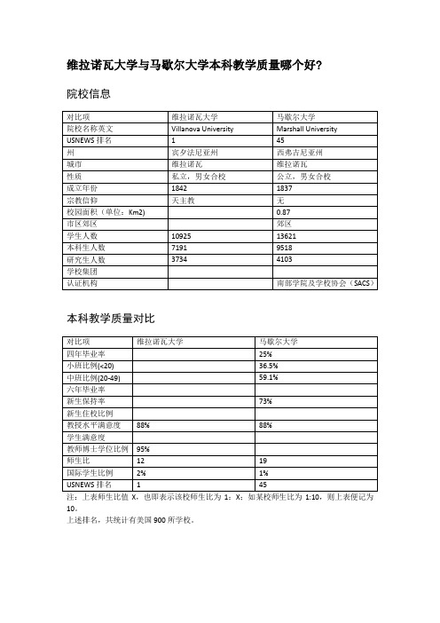 维拉诺瓦大学与马歇尔大学本科教学质量对比