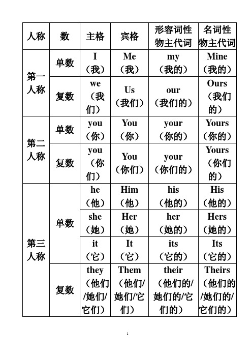 (用有空表格)人称代词与物主代词表格(有中文)