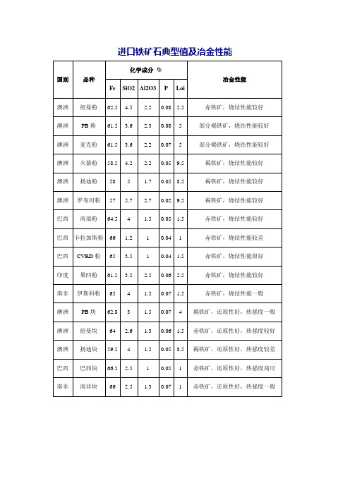 国产、进口铁矿石典型值