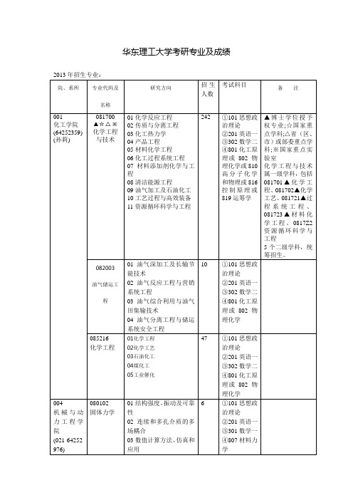 华东理工大学考研专业及成绩