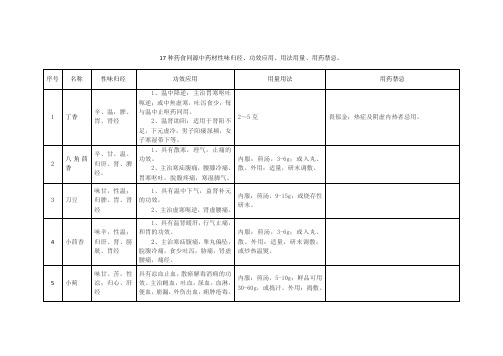 17 种药食同源中药材性味归经、功效应用、用法用量、用药禁忌