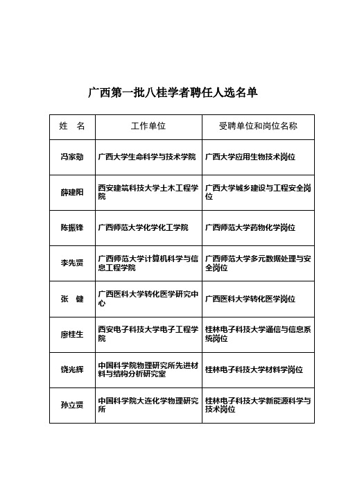 广西第一批八桂学者聘任人选名单